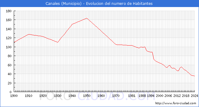 Evolucin de la poblacin desde 1900 hasta 2024