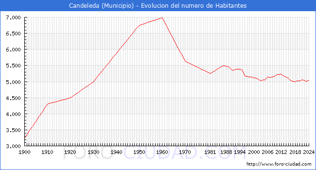 Evolucin de la poblacin desde 1900 hasta 2024