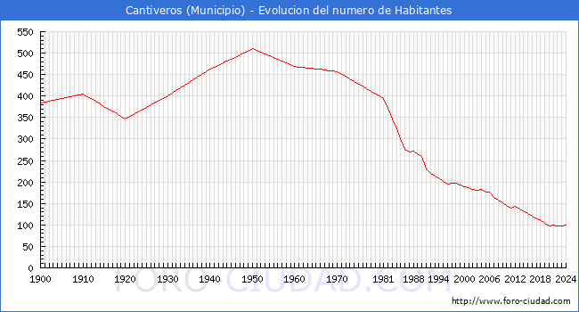 Evolucin de la poblacin desde 1900 hasta 2024