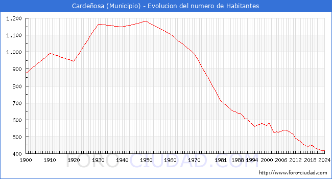Evolucin de la poblacin desde 1900 hasta 2024