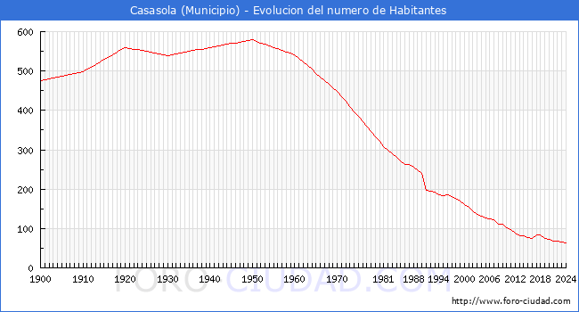 Evolucin de la poblacin desde 1900 hasta 2024