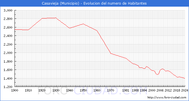 Evolucin de la poblacin desde 1900 hasta 2024