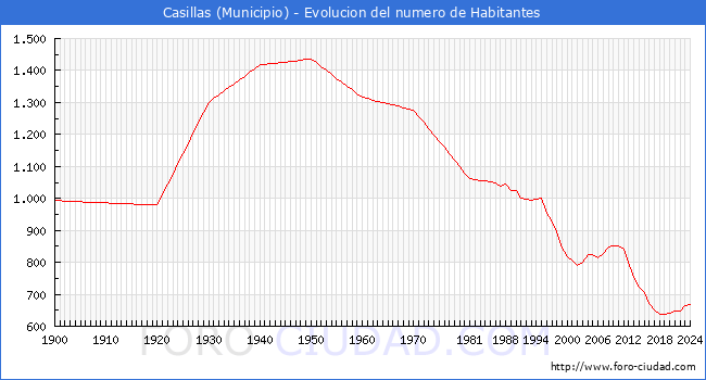 Evolucin de la poblacin desde 1900 hasta 2024