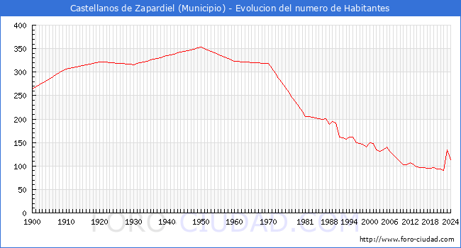 Evolucin de la poblacin desde 1900 hasta 2024