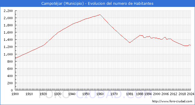Evolucin de la poblacin desde 1900 hasta 2024