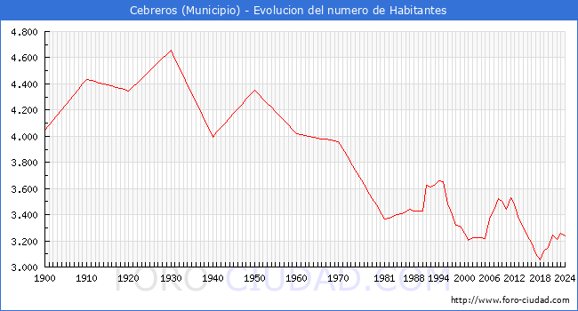 Evolucin de la poblacin desde 1900 hasta 2024