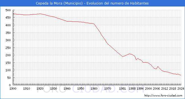 Evolucin de la poblacin desde 1900 hasta 2024