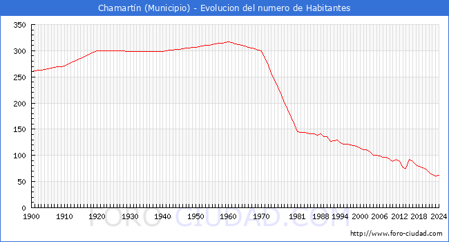 Evolucin de la poblacin desde 1900 hasta 2024