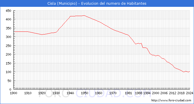 Evolucin de la poblacin desde 1900 hasta 2024