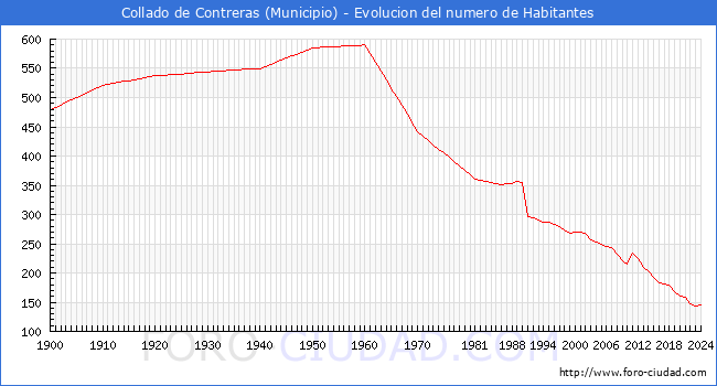 Evolucin de la poblacin desde 1900 hasta 2024