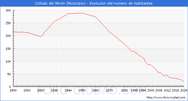 Evolucin de la poblacin desde 1900 hasta 2024