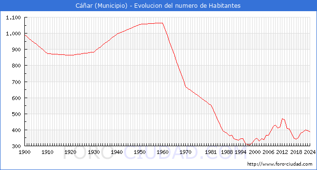 Evolucin de la poblacin desde 1900 hasta 2024