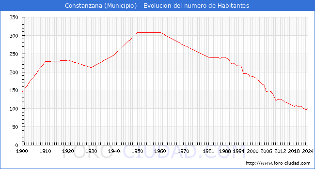 Evolucin de la poblacin desde 1900 hasta 2024