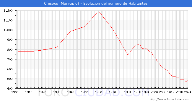 Evolucin de la poblacin desde 1900 hasta 2024