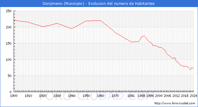 Evolucin de la poblacin desde 1900 hasta 2024