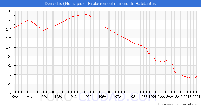 Evolucin de la poblacin desde 1900 hasta 2024