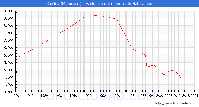 Evolucin de la poblacin desde 1900 hasta 2024