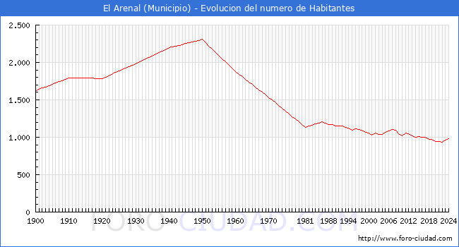 Evolucin de la poblacin desde 1900 hasta 2024