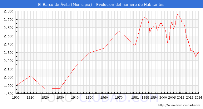 Evolucin de la poblacin desde 1900 hasta 2024