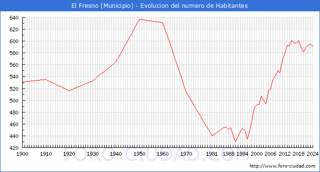 Evolucin de la poblacin desde 1900 hasta 2024