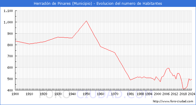 Evolucin de la poblacin desde 1900 hasta 2024