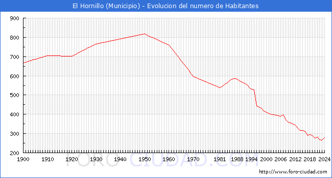 Evolucin de la poblacin desde 1900 hasta 2024