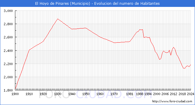 Evolucin de la poblacin desde 1900 hasta 2024