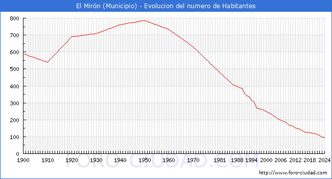 Evolucin de la poblacin desde 1900 hasta 2024