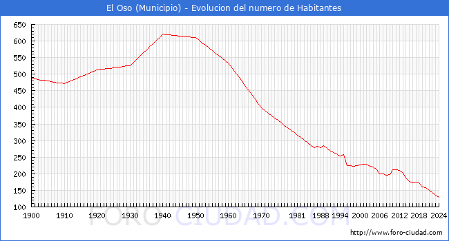 Evolucin de la poblacin desde 1900 hasta 2024