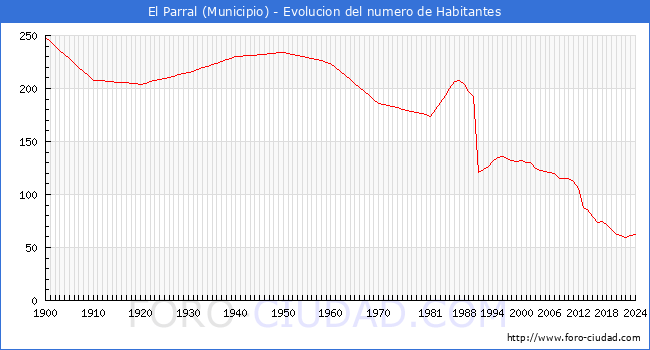 Evolucin de la poblacin desde 1900 hasta 2024