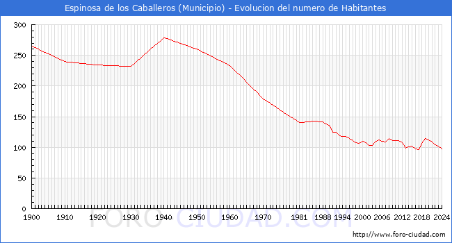 Evolucin de la poblacin desde 1900 hasta 2024