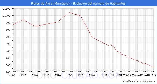 Evolucin de la poblacin desde 1900 hasta 2024