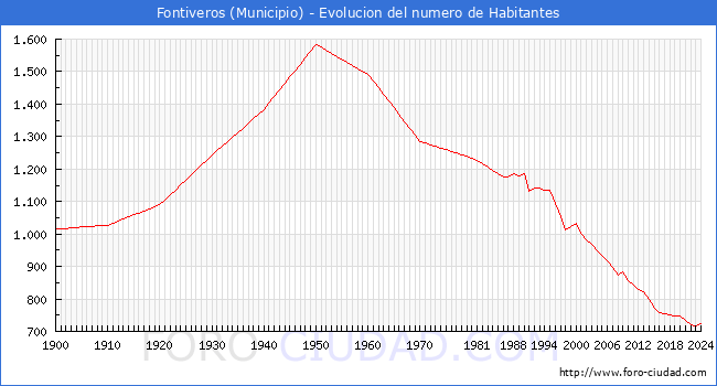 Evolucin de la poblacin desde 1900 hasta 2024