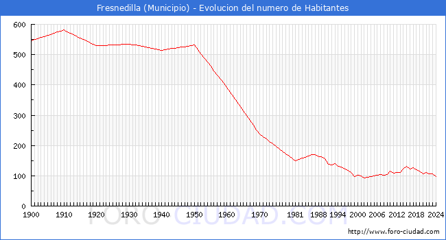 Evolucin de la poblacin desde 1900 hasta 2024