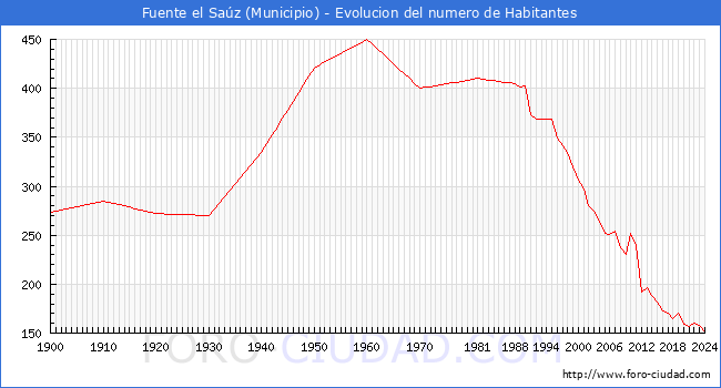 Evolucin de la poblacin desde 1900 hasta 2024