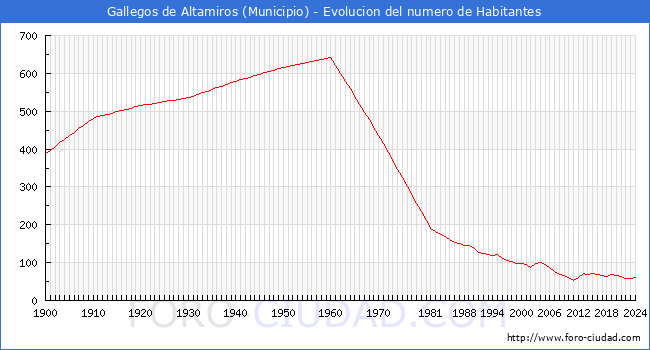 Evolucin de la poblacin desde 1900 hasta 2024