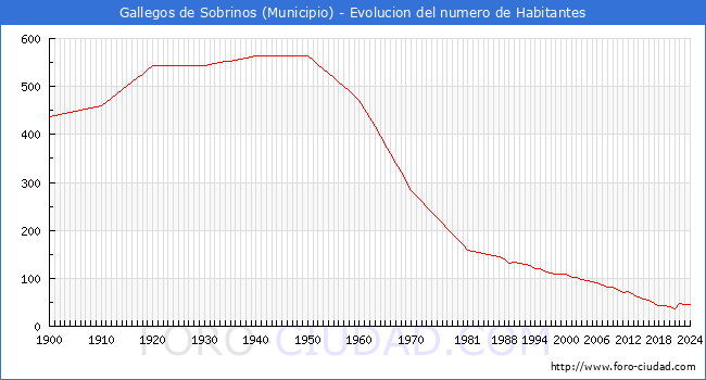 Evolucin de la poblacin desde 1900 hasta 2024