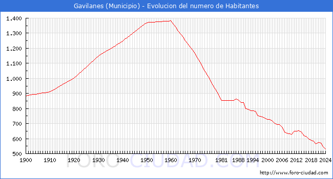 Evolucin de la poblacin desde 1900 hasta 2024