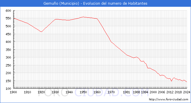 Evolucin de la poblacin desde 1900 hasta 2024