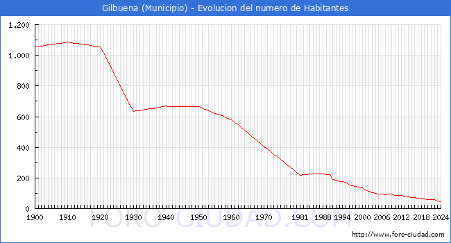 Evolucin de la poblacin desde 1900 hasta 2024