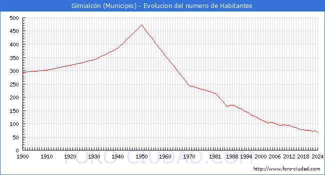 Evolucin de la poblacin desde 1900 hasta 2024