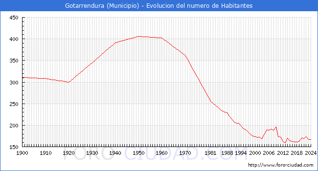 Evolucin de la poblacin desde 1900 hasta 2024