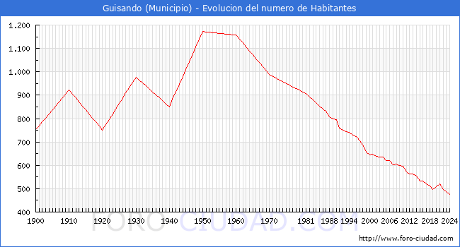Evolucin de la poblacin desde 1900 hasta 2024