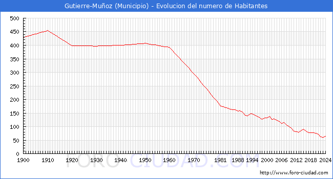 Evolucin de la poblacin desde 1900 hasta 2024