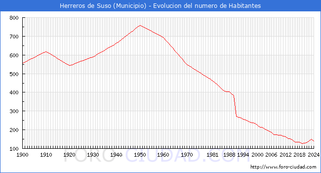 Evolucin de la poblacin desde 1900 hasta 2024