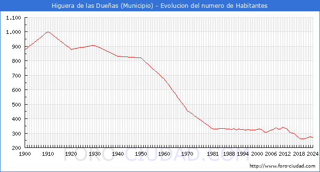 Evolucin de la poblacin desde 1900 hasta 2024