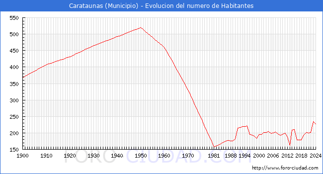 Evolucin de la poblacin desde 1900 hasta 2024