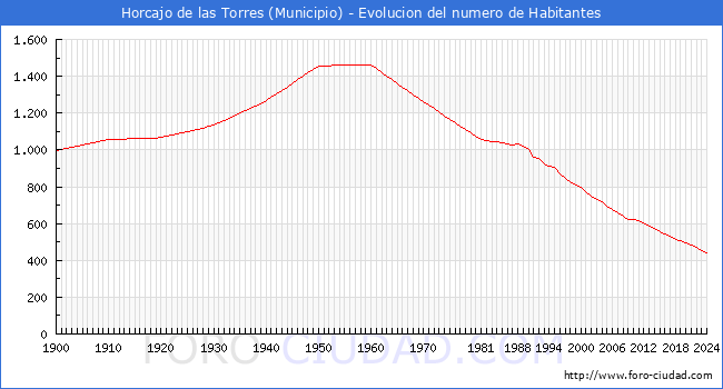 Evolucin de la poblacin desde 1900 hasta 2024