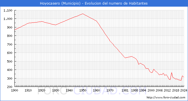 Evolucin de la poblacin desde 1900 hasta 2024