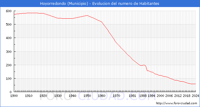 Evolucin de la poblacin desde 1900 hasta 2024